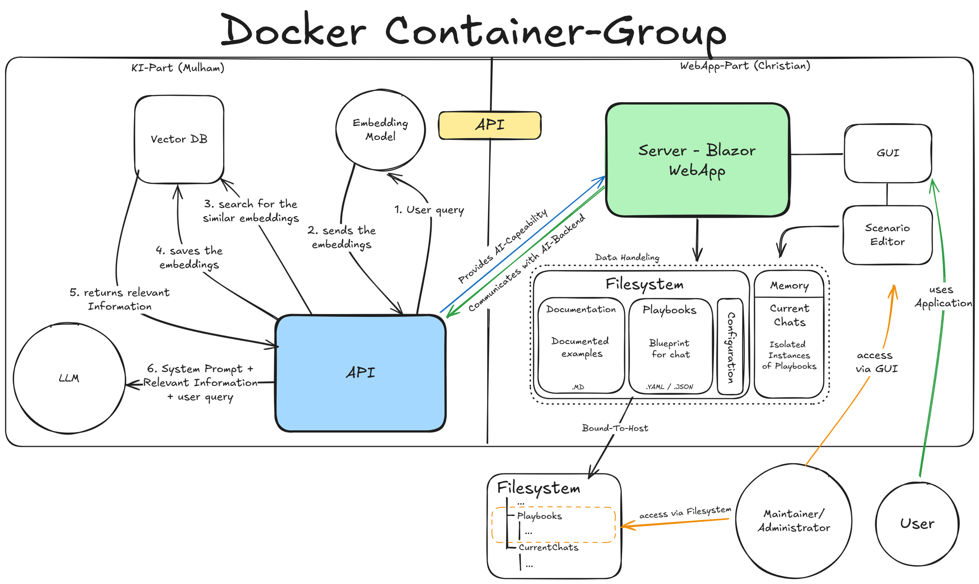 Docker container architecture diagram for the diploma thesis project